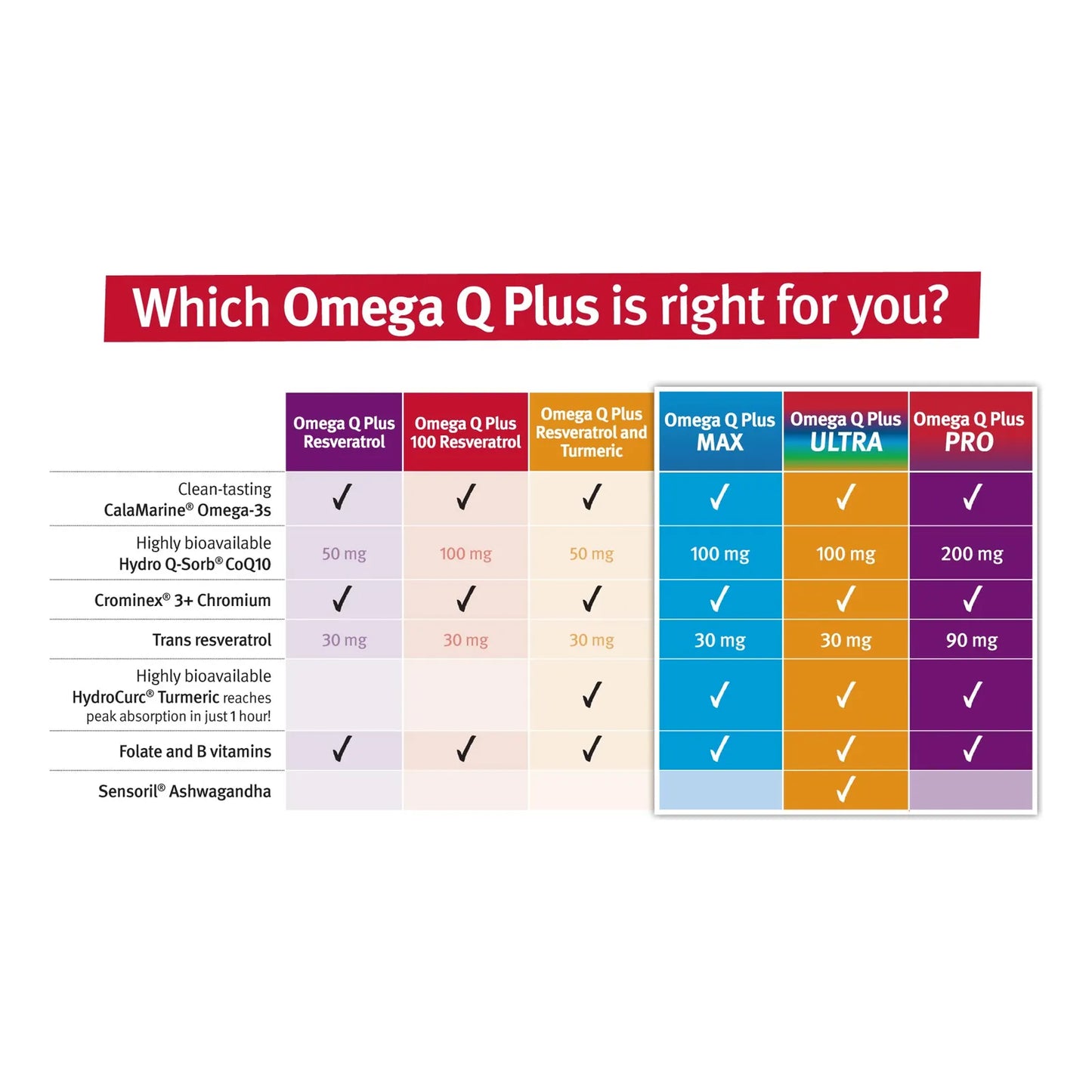 Omega Q Plus Resveratrol Y Cúrcuma Con Coq10 Suplemento Para Circulación Y Salud Cardíaca 90 Días