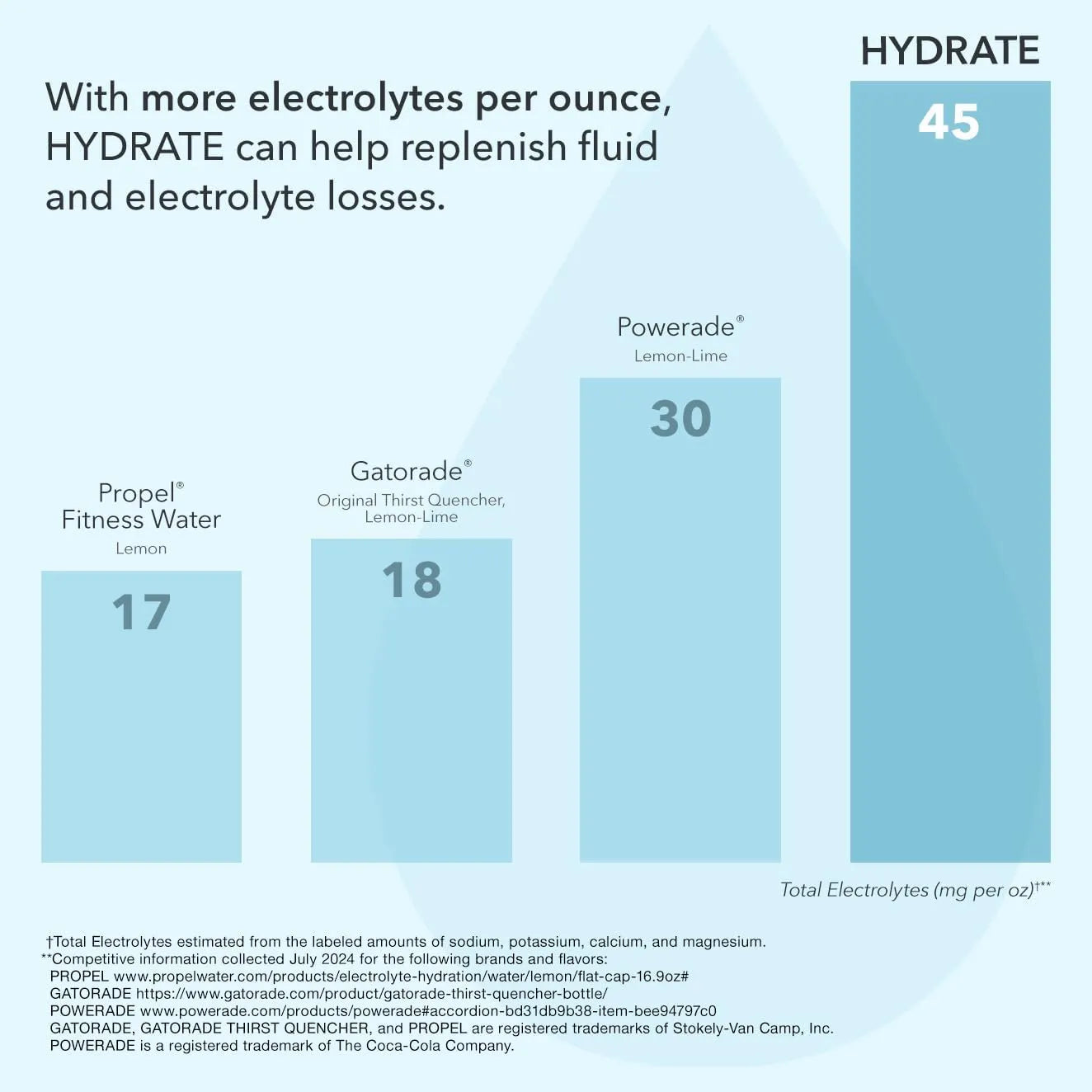 Polvo Hidratante Electrolitos Quercetina Potasio Magnesio BODi Hydrate Performance