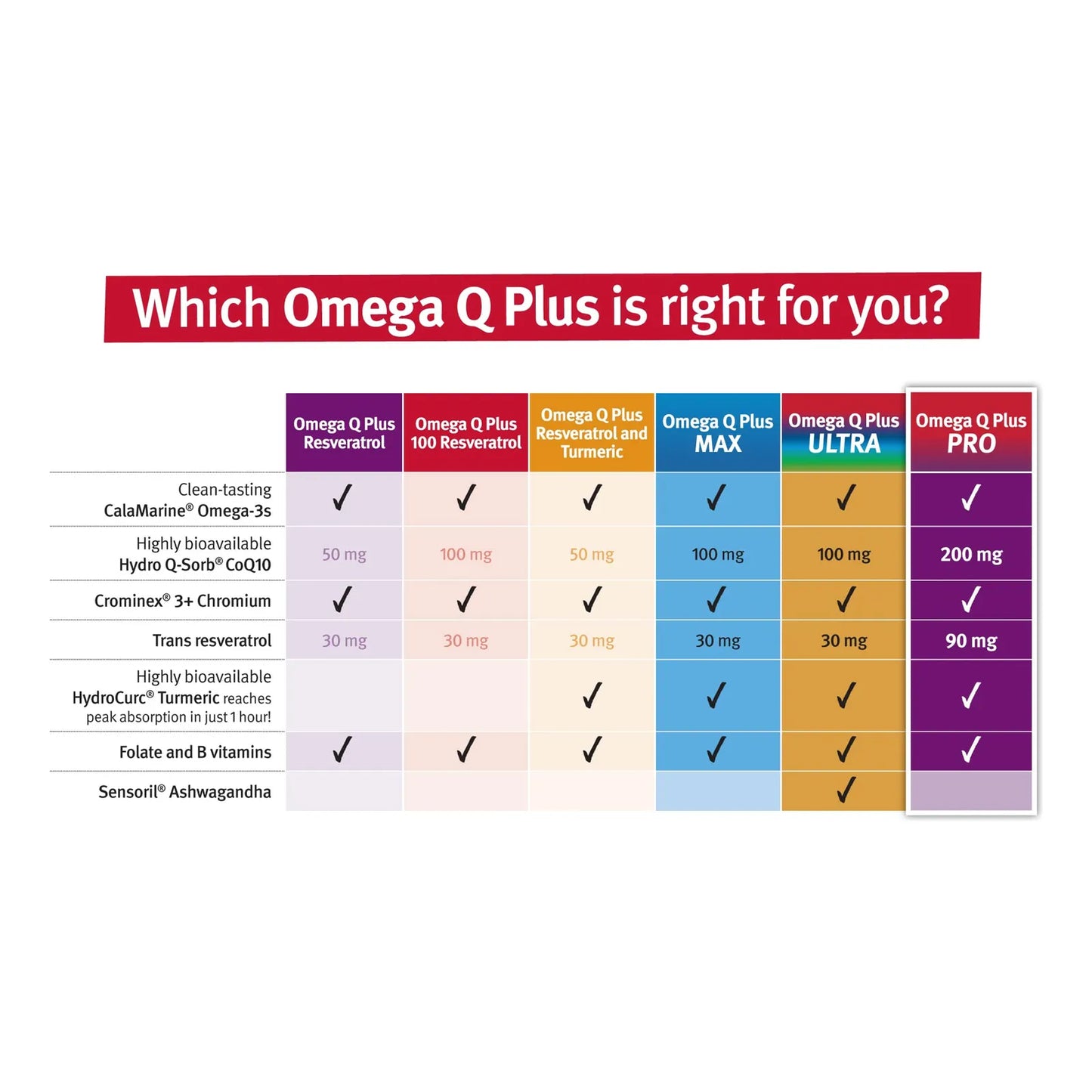 Omega Q Plus PRO 90 Cápsulas Soporte Cardíaco Con 200 Mg Coq10 Y Resveratrol