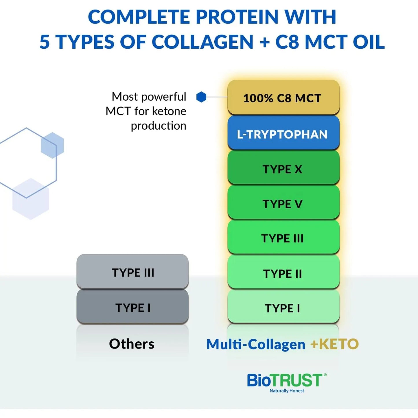 Proteína De Colágeno Múltiple Con Aceite Mct Keto 5 Tipos Ácido Caprílico C8