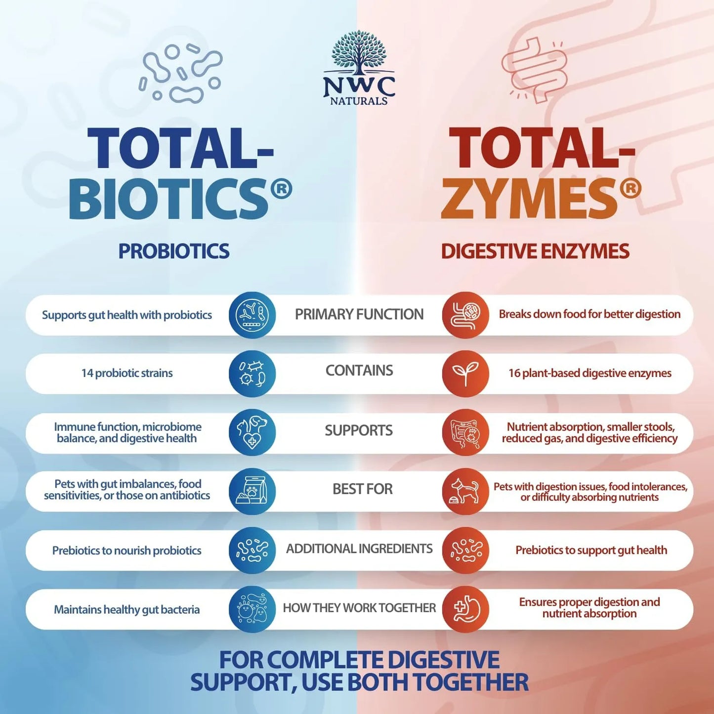 Paquete Doble Probióticos Enzimas Digestivas Perros Gatos NWC Naturals Salud Intestinal