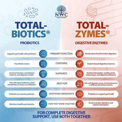 Paquete Doble Probióticos Enzimas Digestivas Perros Gatos NWC Naturals Salud Intestinal
