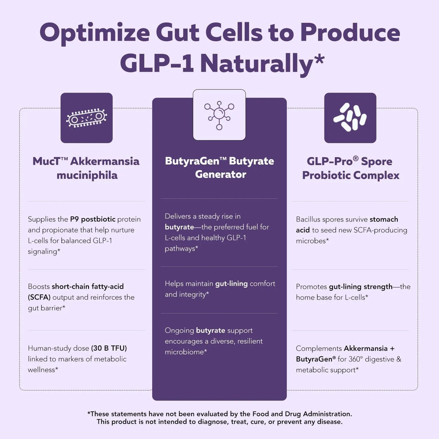 Probiótico Posbiótico Akkermansia Apoyo Glp1 Salud Metabólico GLP-Pro 30 Cápsulas