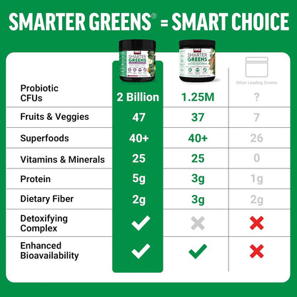 Polvo De Superalimentos Verdes Force Factor Para Digestión Y Energía