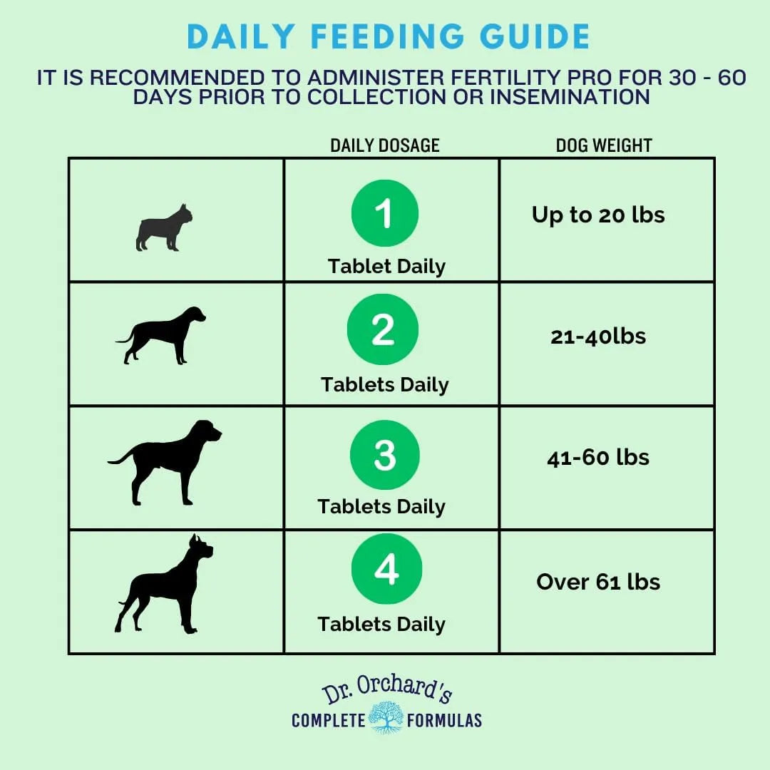 Fertility Pro Para Perros 120 Unidades Suplemento Fertilidad Veterinario