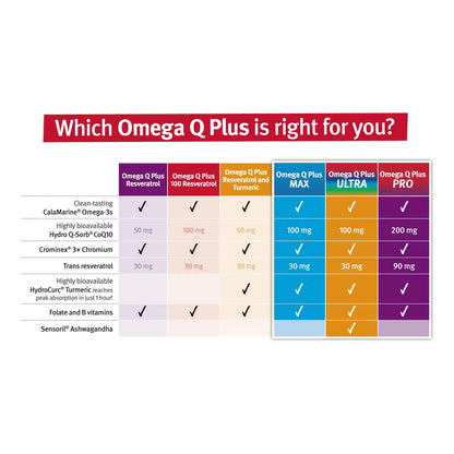 Omega Q Plus Resveratrol Y Cúrcuma Con Coq10 Suplemento Para Circulación Y Salud Cardíaca 90 Días