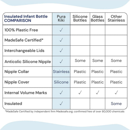 Biberón Anticólico Acero Inoxidable Pura Kiki 9oz Libre De Plástico MadeSafe