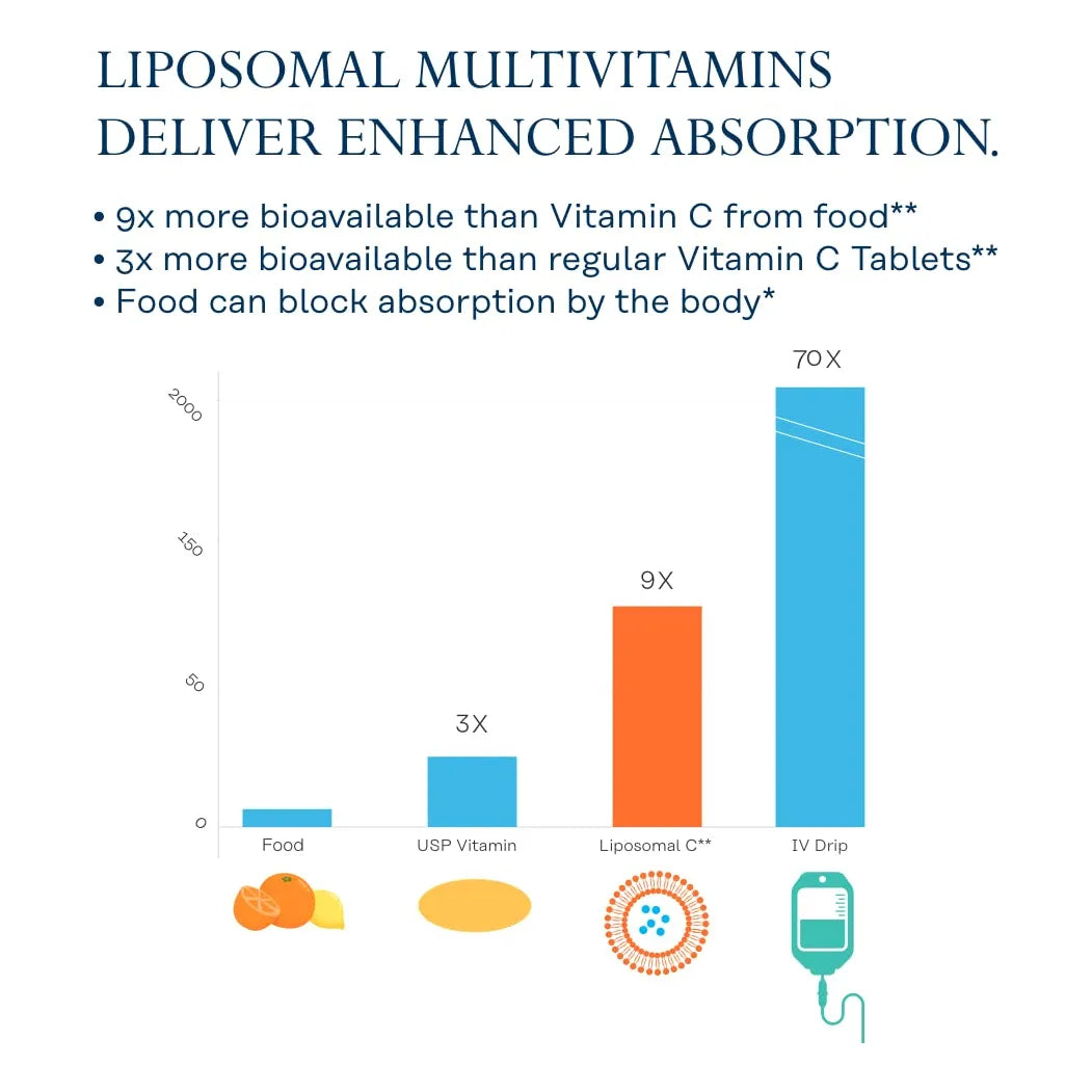 Multivitaminico Liposomal Para Mujeres 50 Plus Con Hierro Vitamina D Y Mas