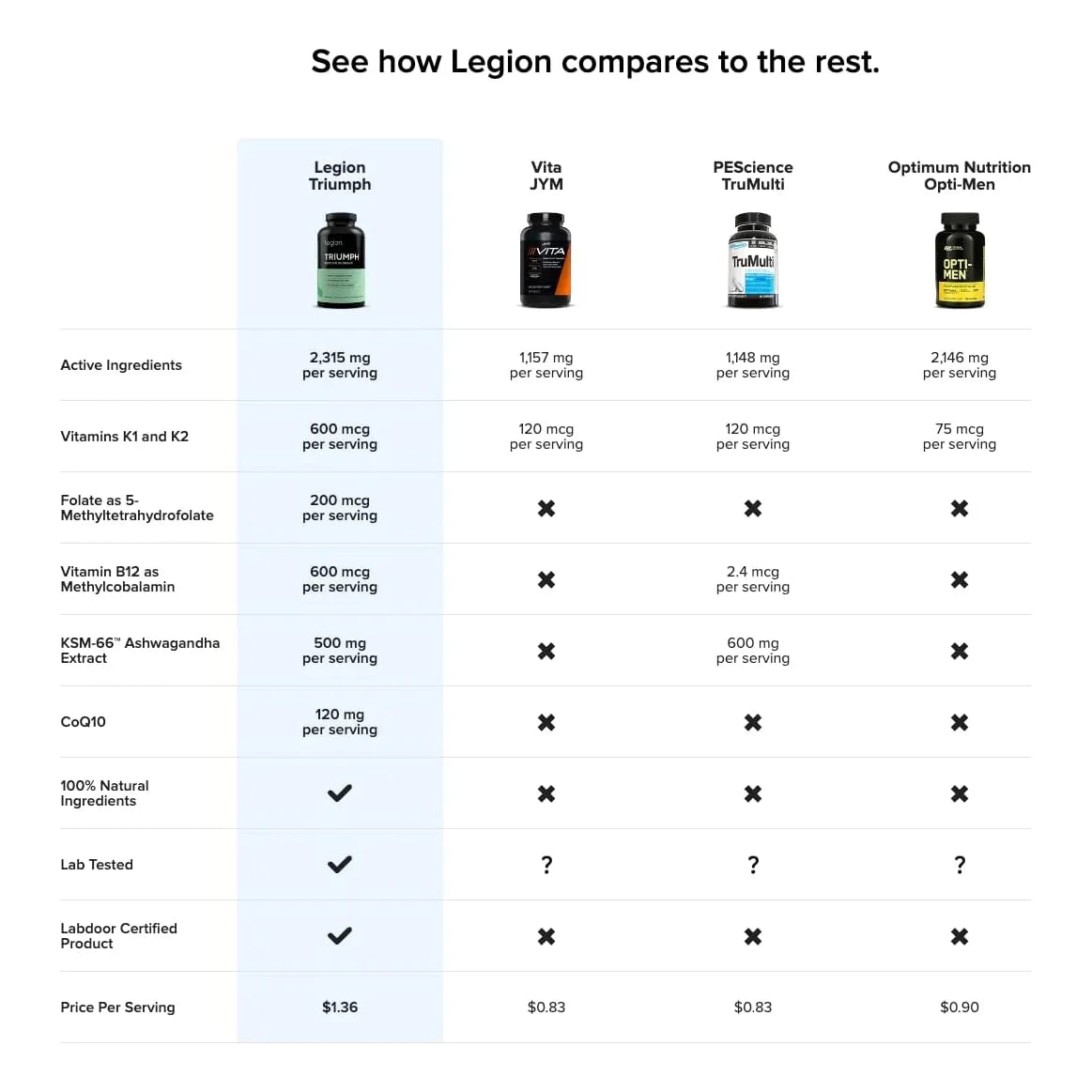 Multivitaminico Diario Legión Triumph Energía Enfoque Defensas 30 Servicios