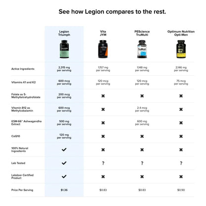 Multivitaminico Diario Legión Triumph Energía Enfoque Defensas 30 Servicios