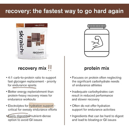 Mezcla Bebida Recuperadora Chocolate 600g Skratch Labs Proteina Post Entreno
