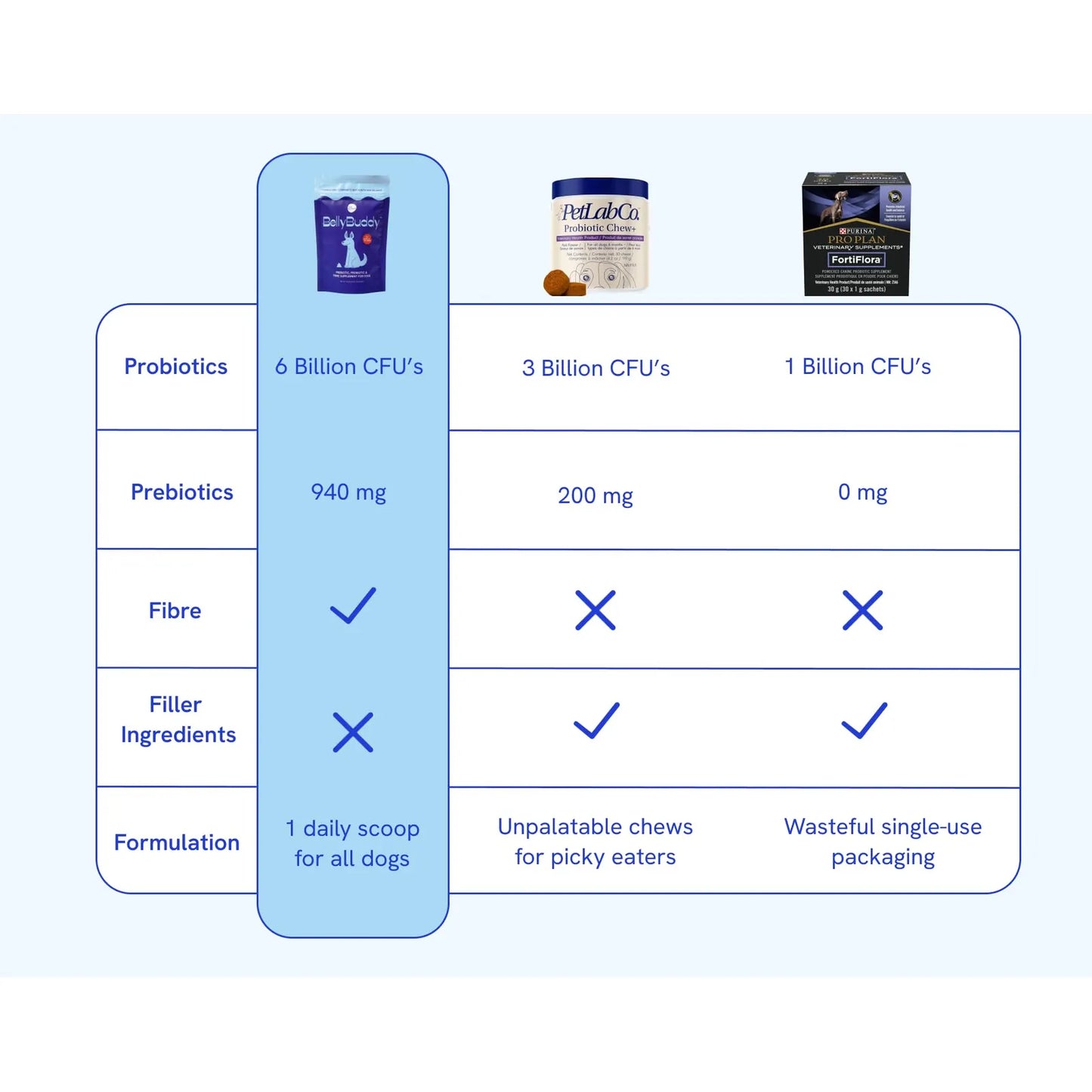 BellyBuddy Suplemento Prebiótico Probiótico Y Fibra 3 En 1 Para Perros Salud Intestinal