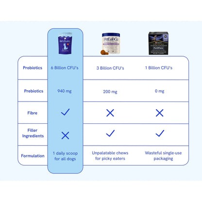 BellyBuddy Suplemento Prebiótico Probiótico Y Fibra 3 En 1 Para Perros Salud Intestinal