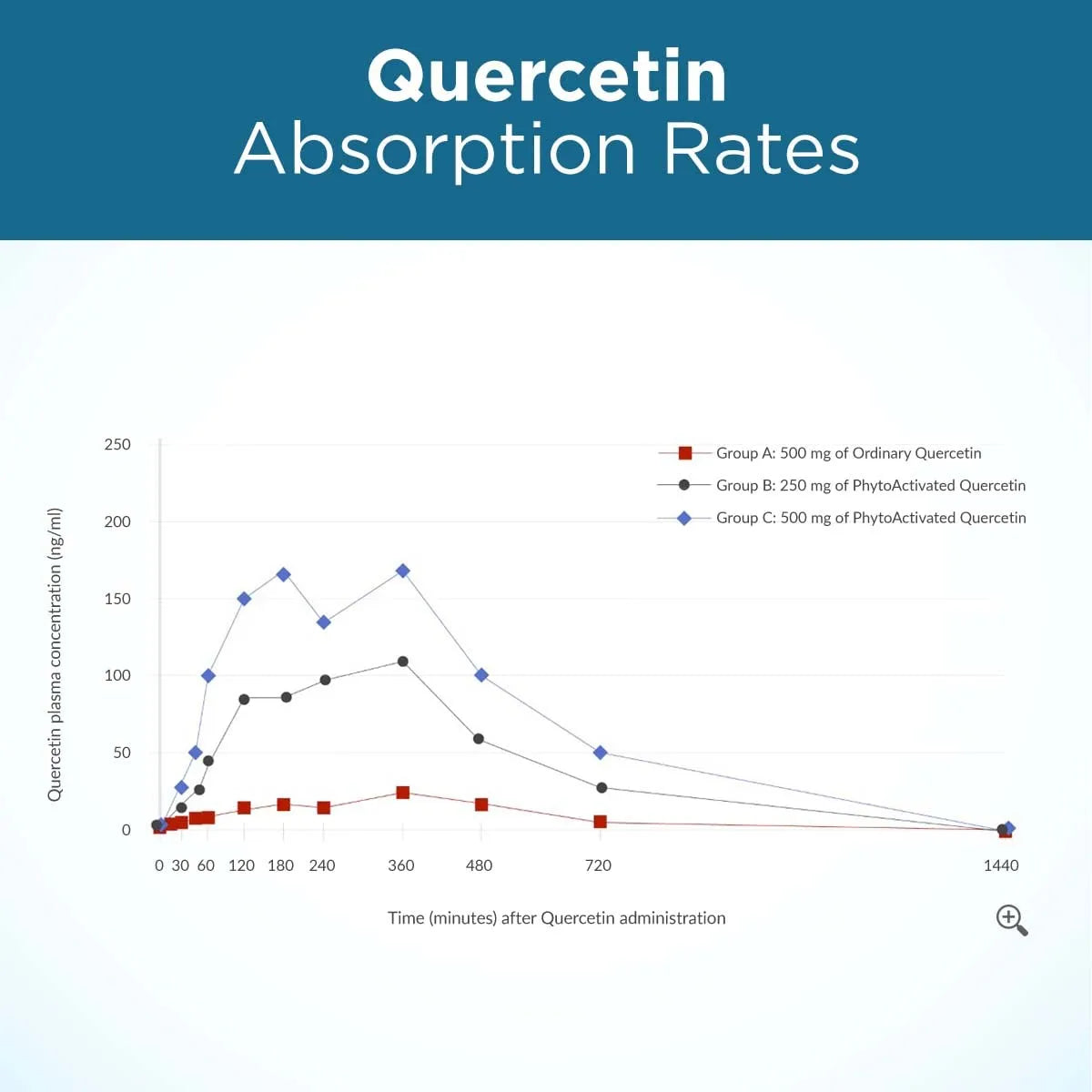 Quercetina Fitosoma Con Zinc Y Vitamina C 20 Veces Mas Absorbible 60 Capsulas