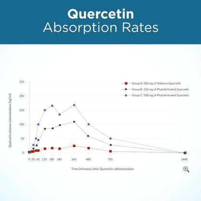 Quercetina Fitosoma Con Zinc Y Vitamina C 20 Veces Mas Absorbible 60 Capsulas