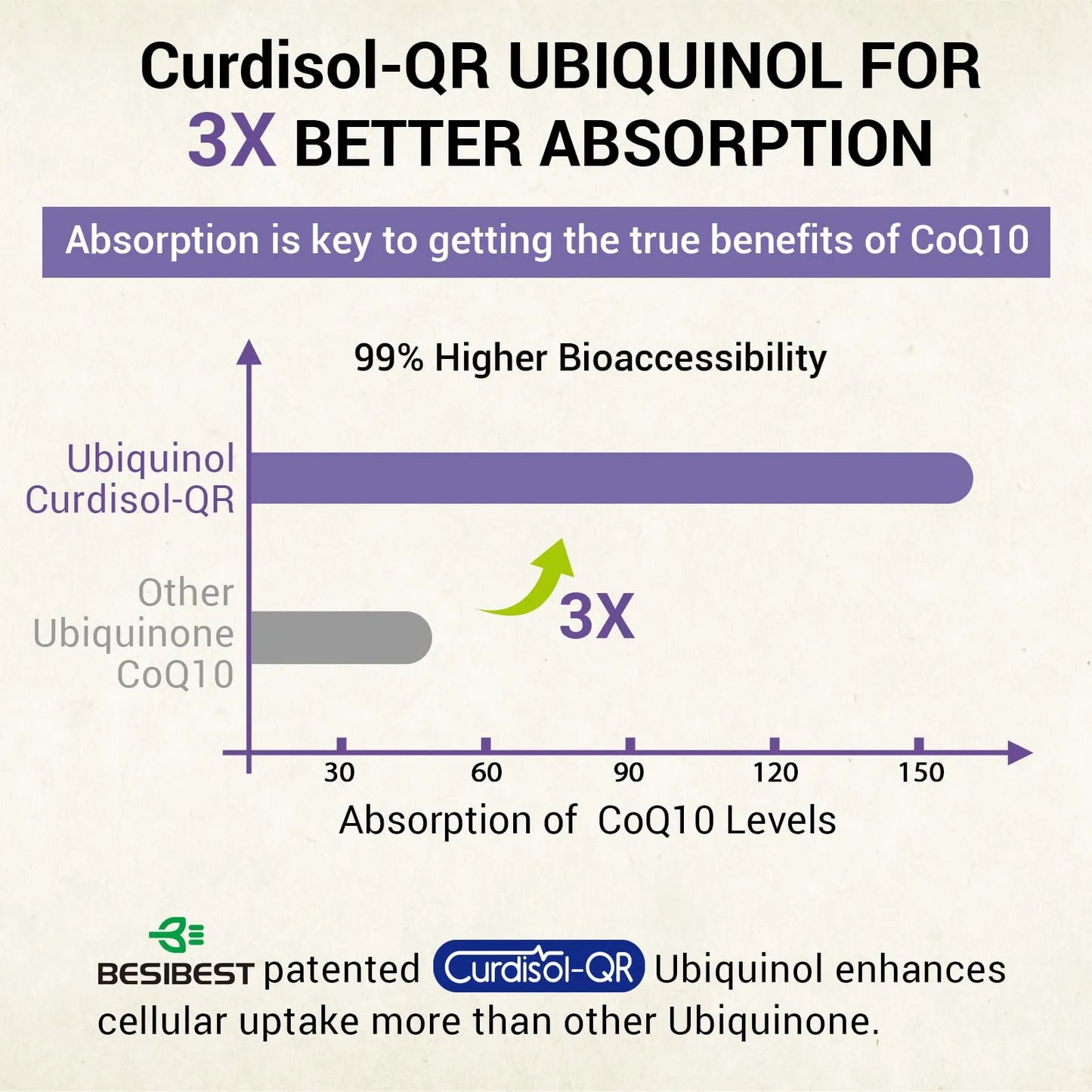 Ubiquinol CoQ10 800 Mg Liposomal Antioxidante Energía Cardíaco Cerebral