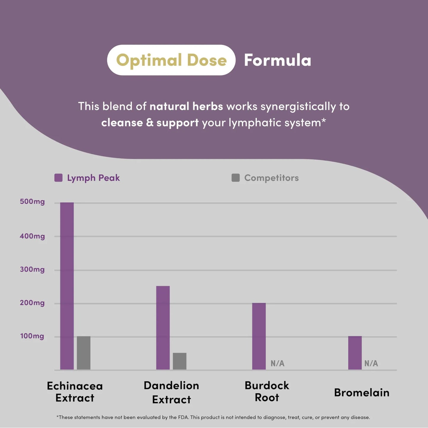 Lymph Peak Suplemento Drenaje Linfático Natural Con Bardana Y Equinácea 60 Cápsulas Vegano