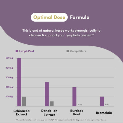 Lymph Peak Suplemento Drenaje Linfático Natural Con Bardana Y Equinácea 60 Cápsulas Vegano