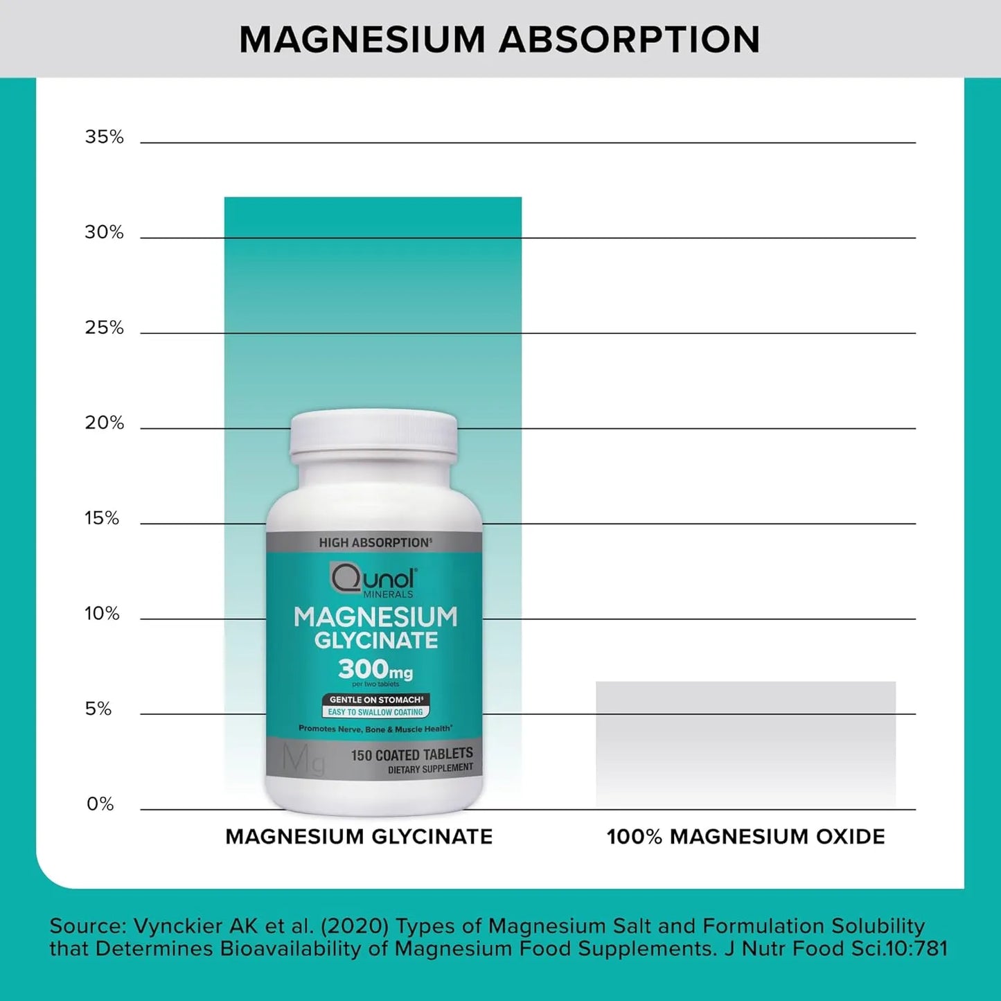 Glicinato De Magnesio 300 Mg 150 Tabletas Quelatadas Qunol Suplemento Muscular