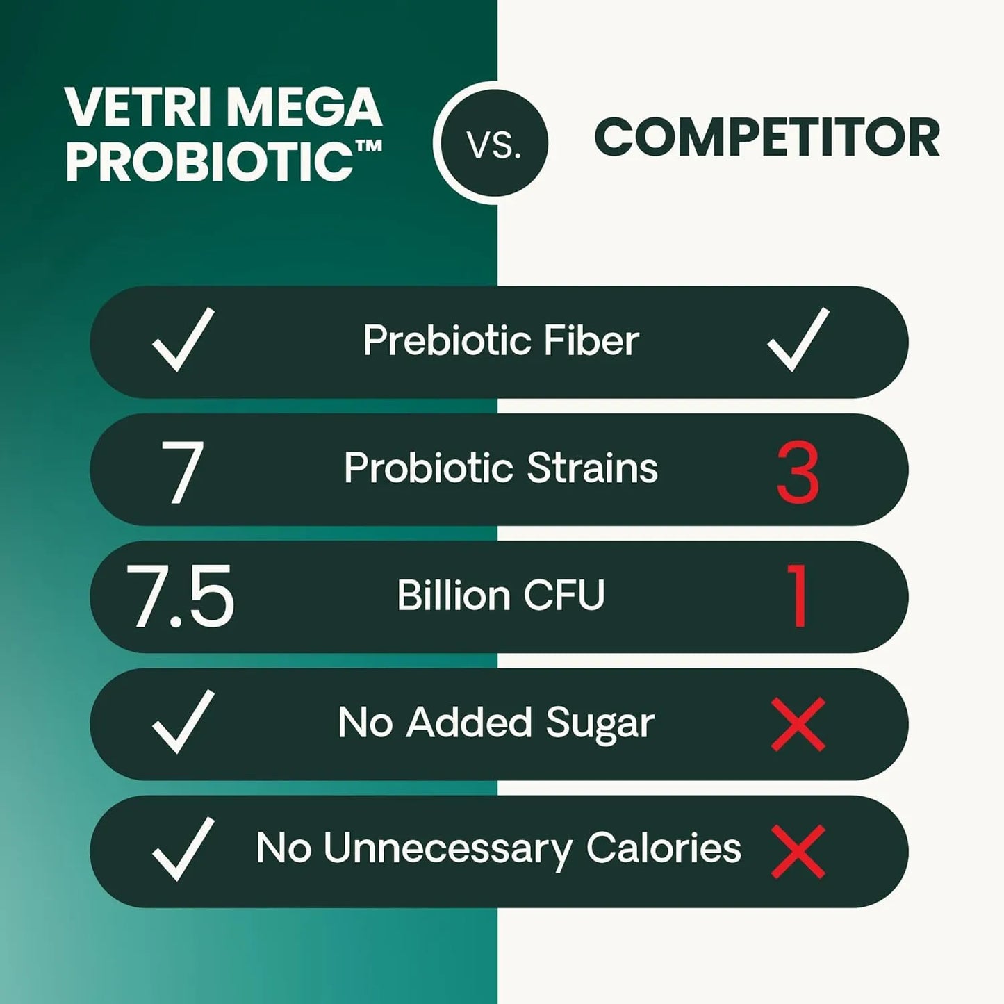 Mega Probiotic Para Perros Y Gatos 120 Capsulas VetriScience Laboratories Suplemento Digestivo