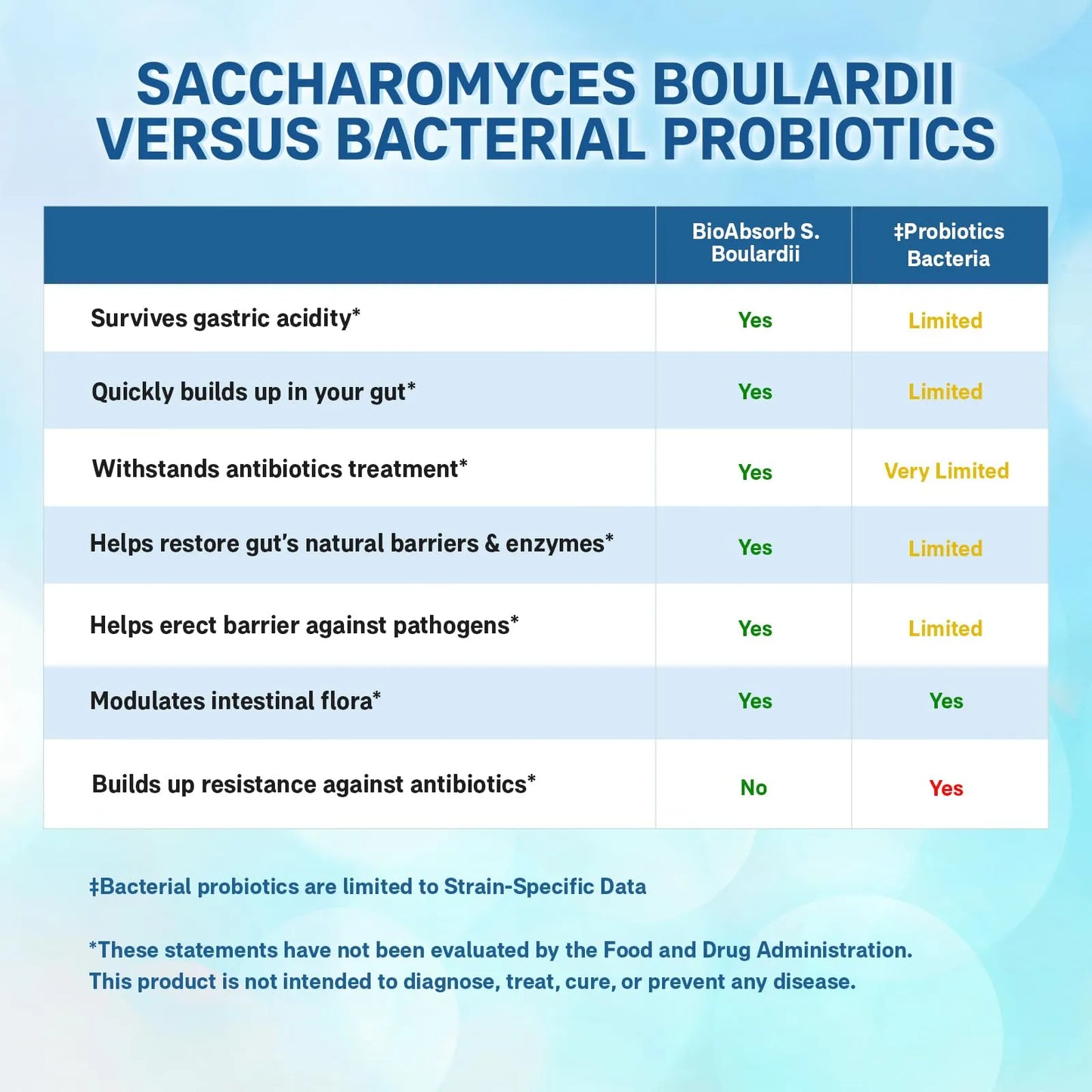 Probiótico Saccharomyces Boulardii 10 Mil Millones UFC 60 Cápsulas Vegano Sin Refrigerar