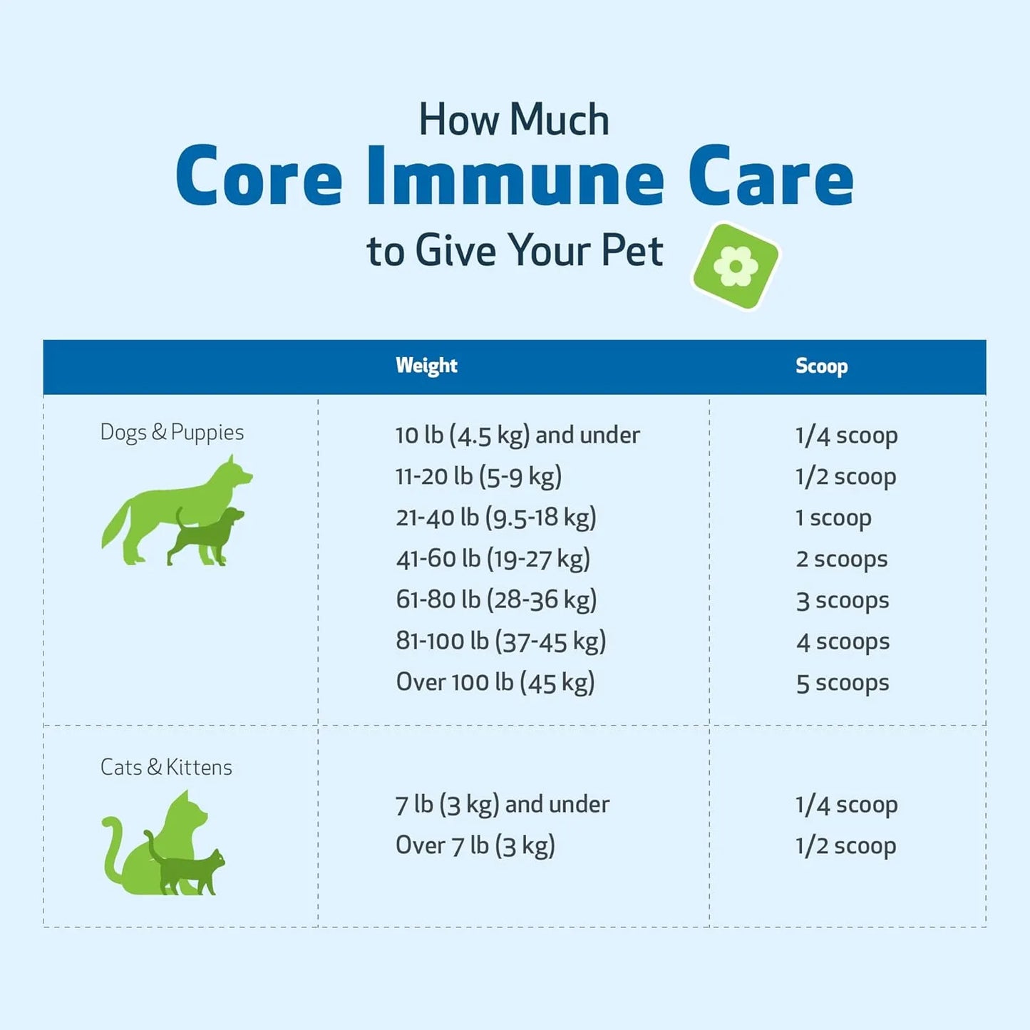 Suplemento Inmunologico Pet Wellbeing Core Immune Care Para Perros Y Gatos Antioxidante Y Vitalidad