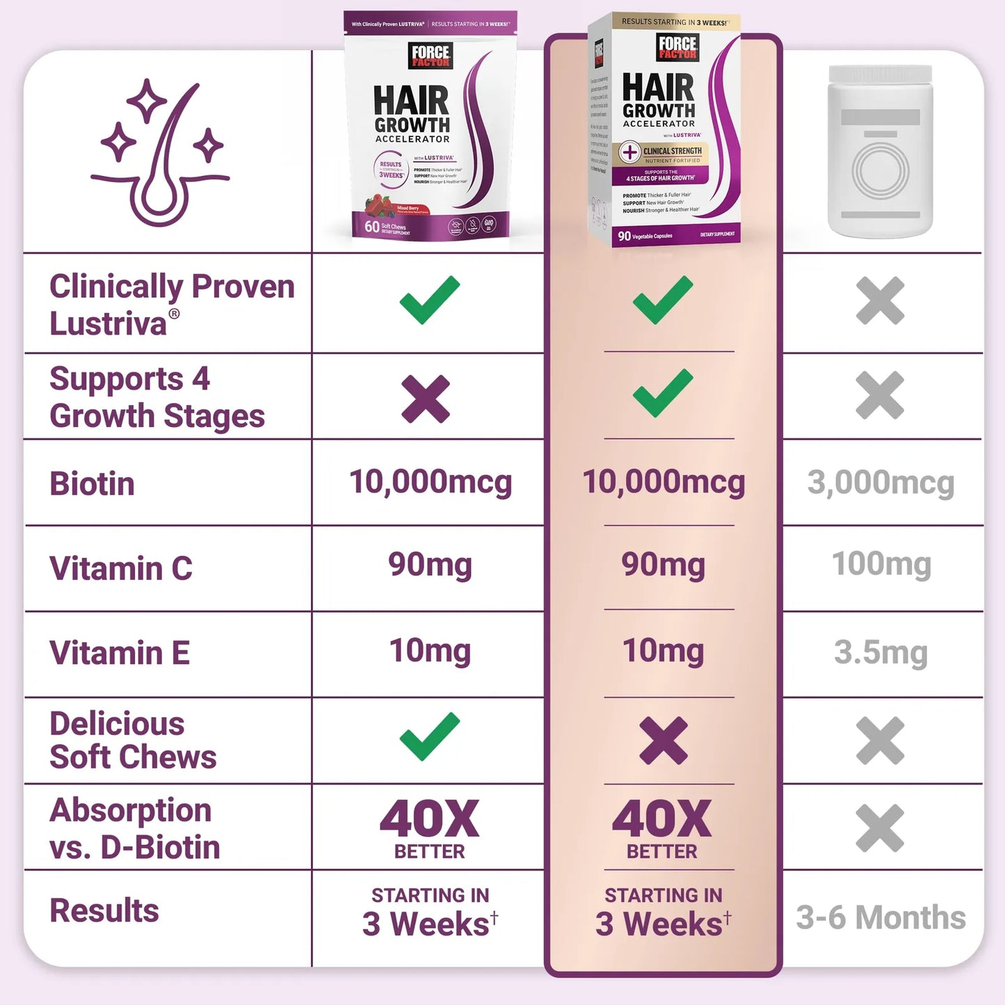 Acelerador De Crecimiento Cabello Masticables Suaves Lustriv Biotina Cabello Grueso Fuerte