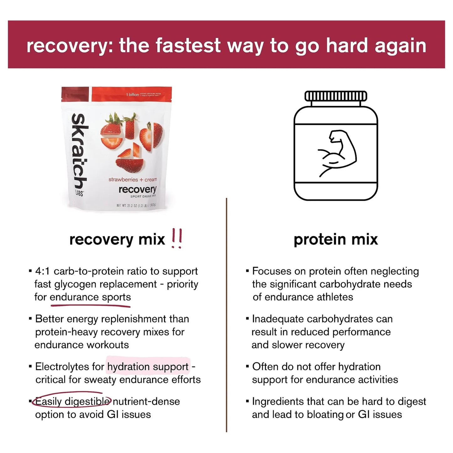 Recovery Sport Drink Mix Proteina Leche Carbohidratos Electrolitos Probióticos Post Entrenamiento Fresas Crema
