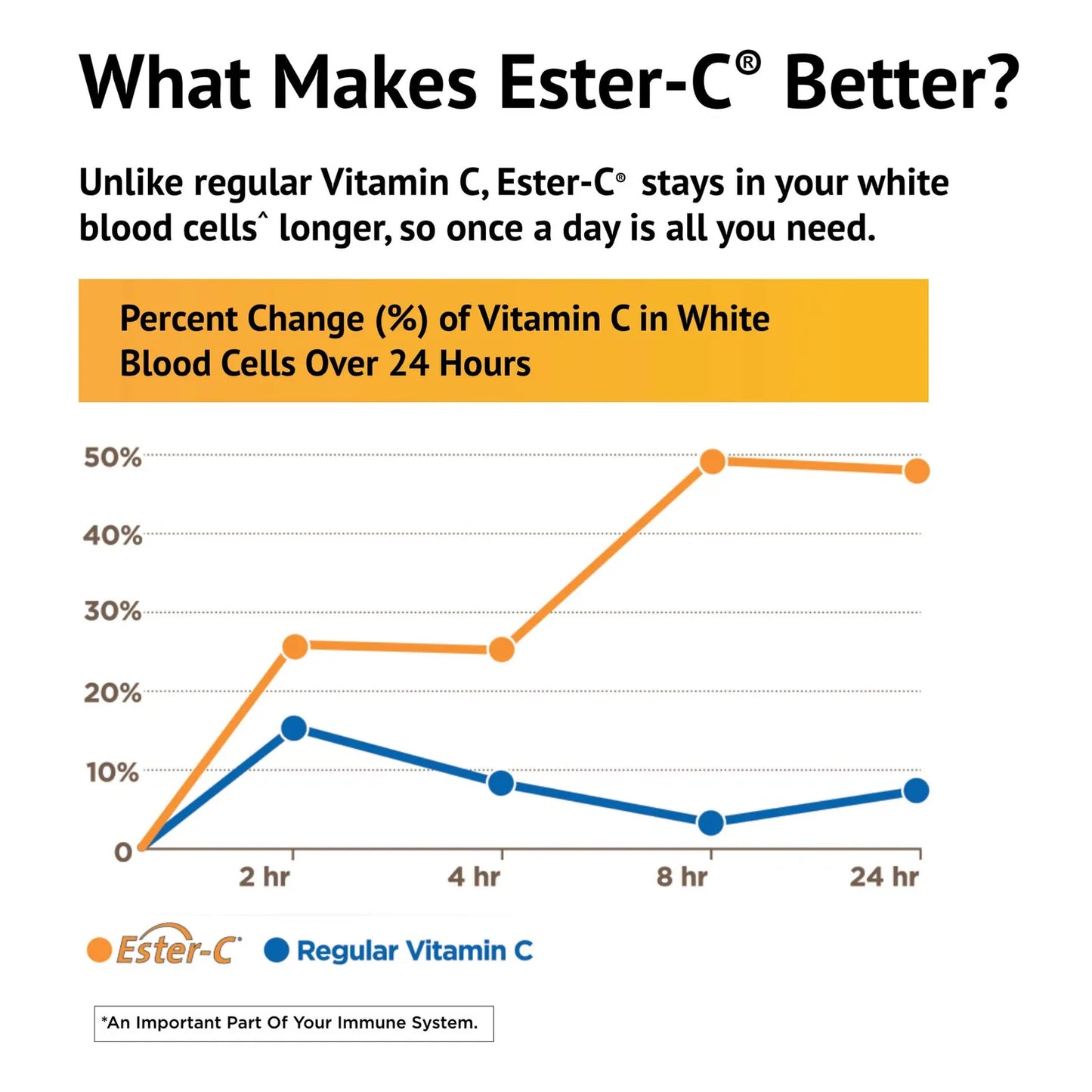 Ester C 500 Mg Con Bioflavonoides Apoyo Inmunologico 24 Horas No Acido 300 Capsulas