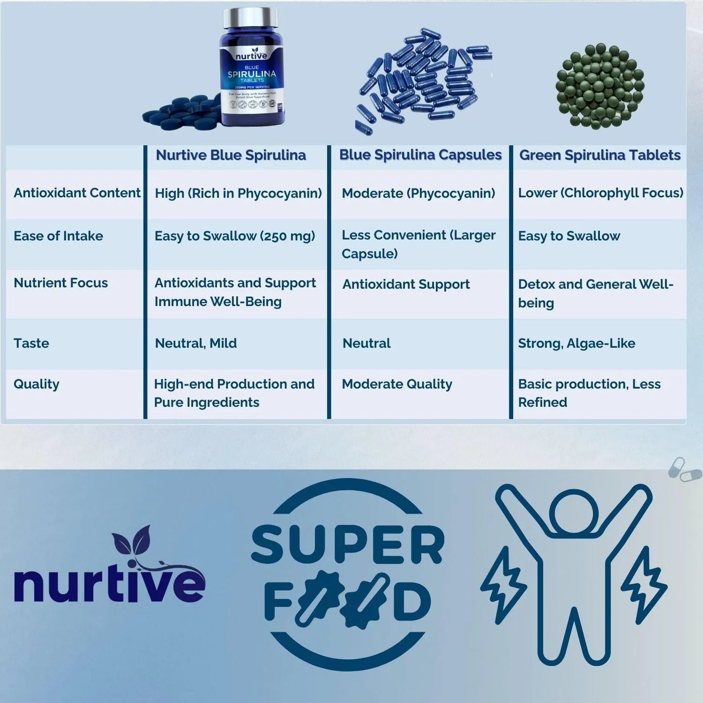 Tabletas De Espirulina Azul 120 Tabletas 250 Mg Extracto Puro Vegano Sin Gluten