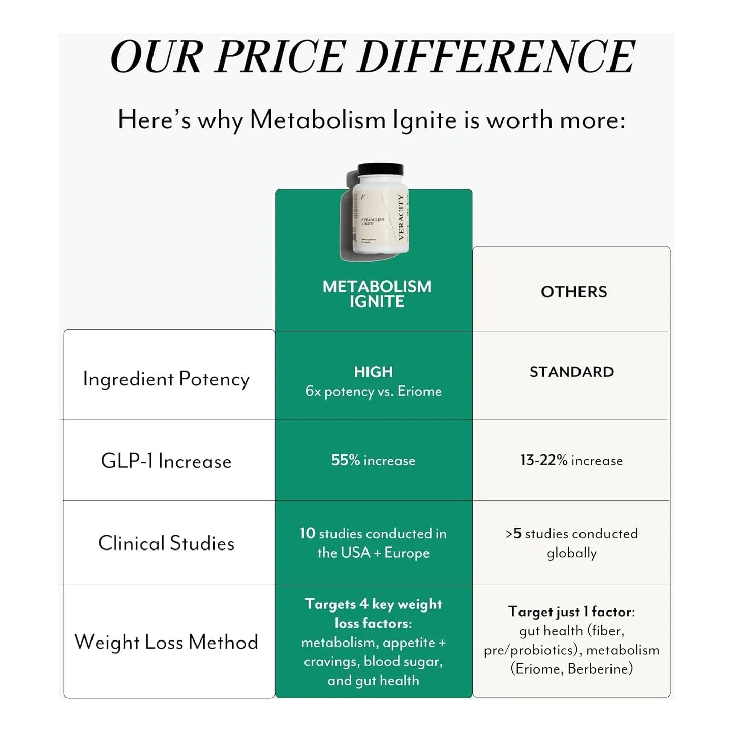 Veracity Metabolism Ignite Suplemento Natural GLP 1 Controla Hambre Quema Grasa