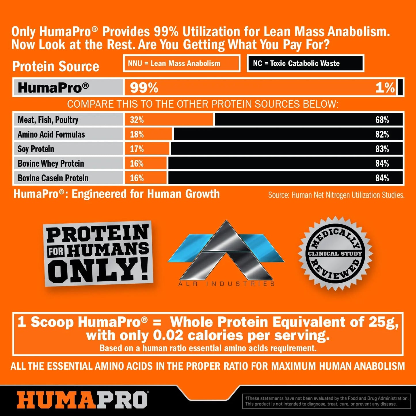 Proteína Humapro Matriz Humana Para Ganar Masa Muscular Magra Sin Residuos