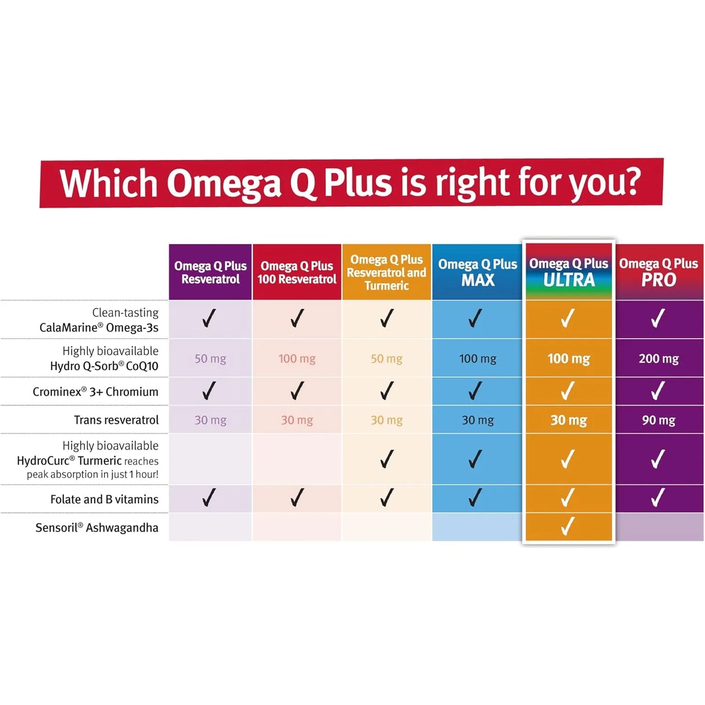 Dr Sinatra Omega Q Plus Ultra Suplemento Cardiaco Con Ashwagandha Y Coq10
